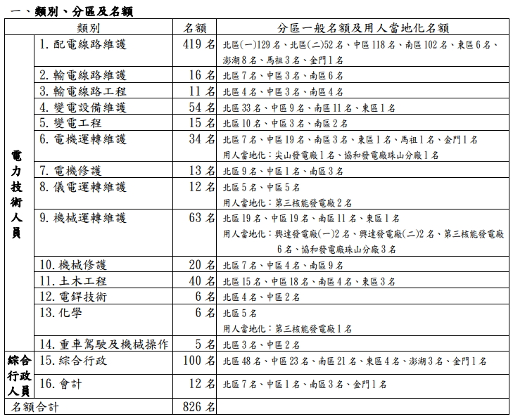 畢業無所適從 19 台電招考大公開 理組文組缺額通通有