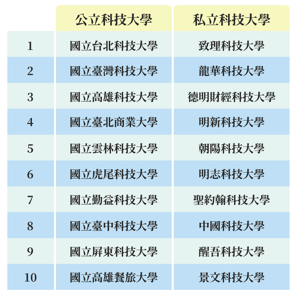 企業最愛大學台大蟬聯國立第一 私校這間學校重回冠軍寶座